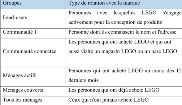 Tableau 9 Segmentation marketing, client type chez LEGO  Groupes  Type de relation avec la marque 