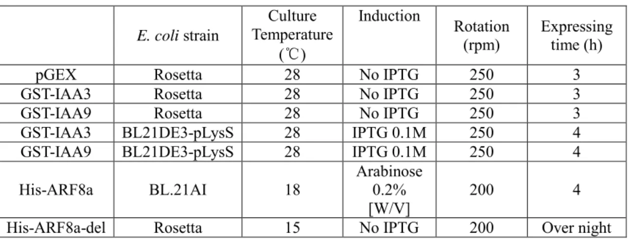 Table 2 The optimized expression conditions for each GST- or His- tagged protein. 