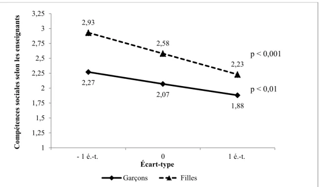 Figure 1. Interaction entre l'implication scolaire des parents à la maison et le sexe  associée aux compétences sociales selon les enseignants 
