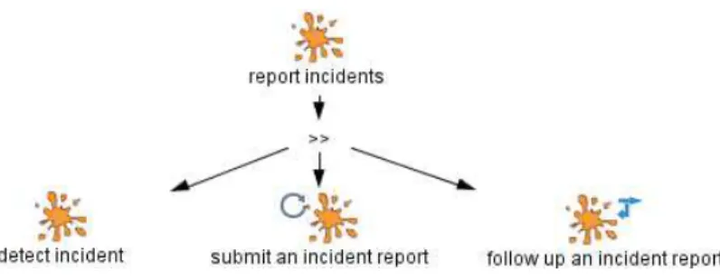 Fig. 1. Main tasks for reporting an incident 