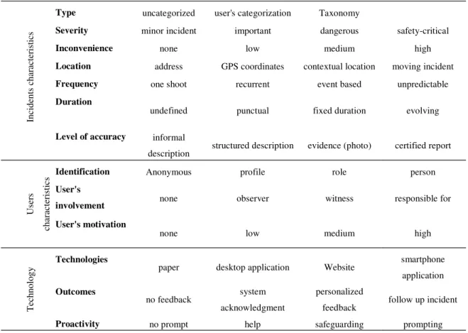 Table 1. Domain space for incident reporting systems 