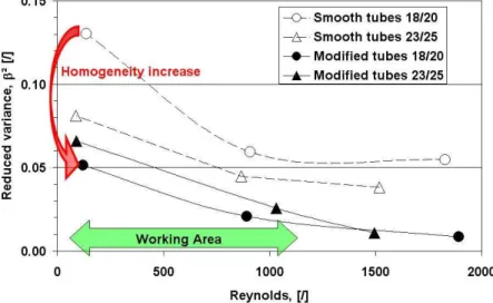 Figure 14 : Evolution de la variance réduite en fonction du nombre de Reynolds  Extrait de [6] 