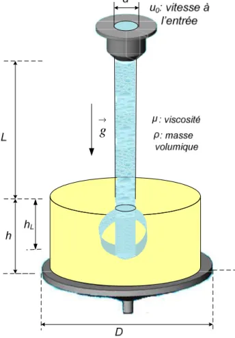 Figure 16: Schéma de l’hydrodynamique dans le réceptacle alimenté par le jet de  fluide