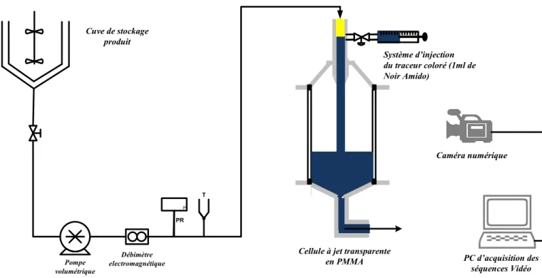 Figure  18:  Dispositif  expérimental  de  visualisation  de  l’écoulement dans  le  réceptacle de la cellule ohmique à jet de fluide