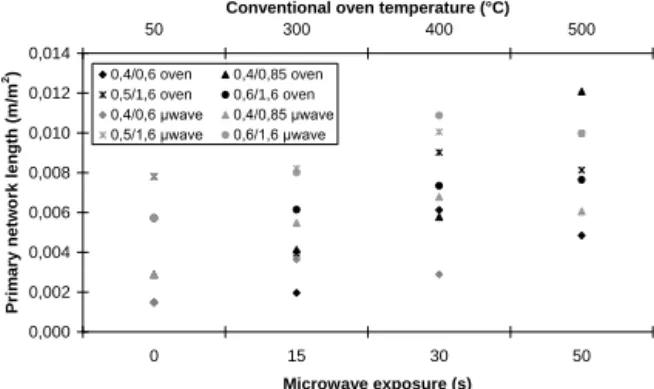 FIGURE  5.    Changes  in  primary  network  length  with  increased heat energy. 