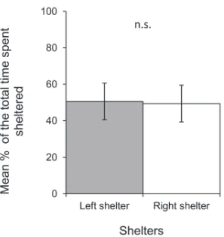 Figure 3. Comparison of the mean percentage of time spent by slugs in either the left shelter or the right shelter