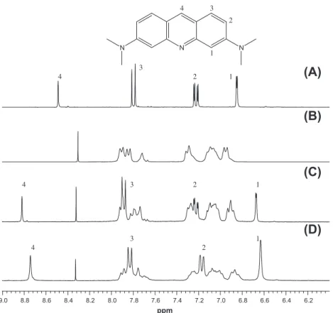 Fig. 4. 1 H NMR spectra of mixtures based on PSUASO 3 H (100%) and AO in DMSO-d6 ([AO] = 37.7 mmol/L) at various ratios R = AO/PSUASO 3 H (100%): (A) AO, (B) PSUASO 3 H (100%), (C) R = 0.5 and (D) R = 2