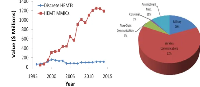 Figure I.5-Evolution du marché des applications de type MMIC à base de technologie HEMT  [15]