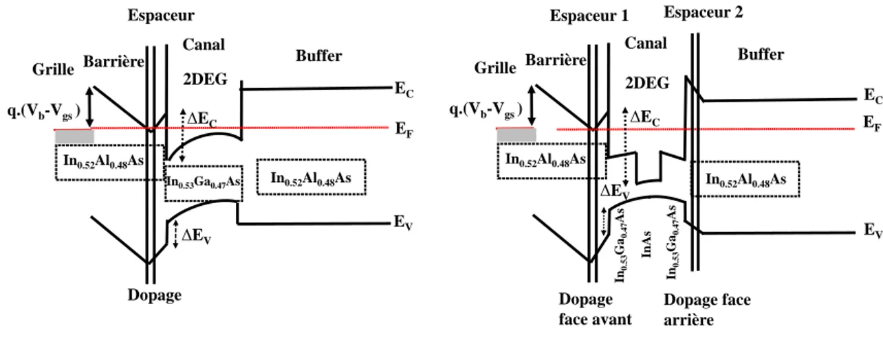 Figure I.6-Difference de la structure de bande du HEMT entre un canal simple et composite 