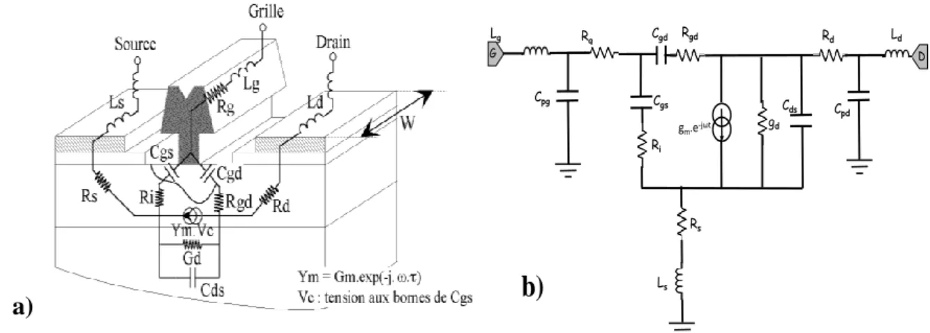 Figure I.8-a) Localisation physique des éléments du schéma équivalent  [10] . b) schéma équivalent petit  signal du transistor HEMT 
