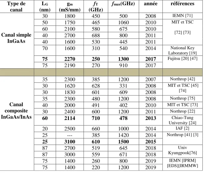 Tableau I-5. Références bibliographiques entre 2007 et 2019 des couples f T /f max  et gm présentés sur la  figure I.10-a et b   Type de  canal   L G (nm)  g m (mS/mm)  f T (GHz) 