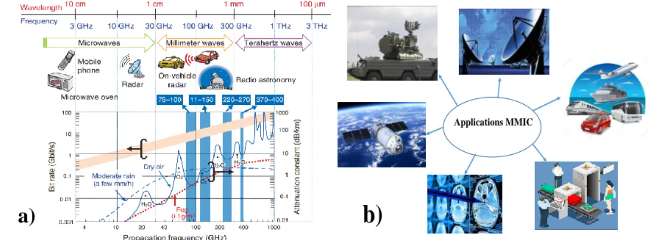 Figure I.14--Diversité des applications millimétriques et sub-millimétriques des MMICs  [81]