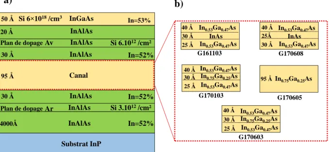 Figure II.5-Structure épitaxiale du HEMT à double-plan de dopage : a-Structure de départ et b- b-différentes architectures de canal 