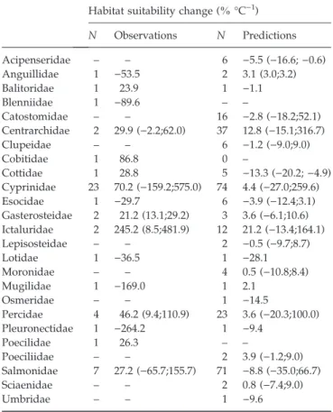 Table 3 Observed and predicted changes in habitat suitability among freshwater fish families