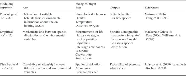 Table 1 Summary of the modelling approaches used in the freshwater fish literature for assessing climate-induced effects on fish distribution Modelling