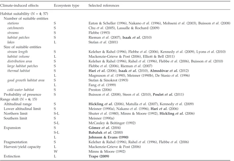 Table 2 Examples of climate-induced effects on fish species distribution in freshwater ecosystems Climate-induced effects Ecosystem type Selected references