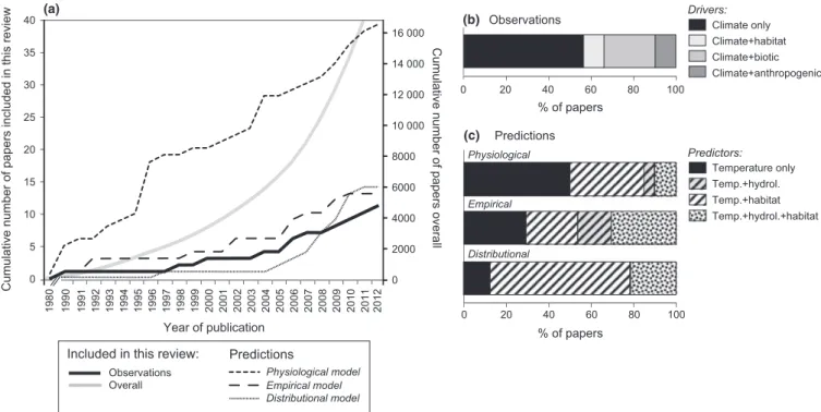 Fig. 1 (a) Cumulative number of published articles from 1980 to 2012 (i) included in this review that report climate-induced shifts in freshwater fish distribution (left axis, black lines), and (ii) resulting from a broader search of the ecological literat
