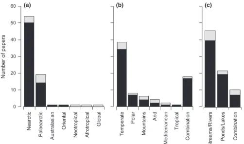 Fig. 2 Number of articles published according to (a) the realm, (b) the biome, and (c) the type of ecosystem where climate-induced shifts in freshwater fish were observed (in grey) or predicted (in black).