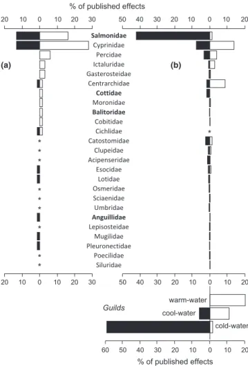 Fig. 4 Proportion of negative (black bars) and positive (white bars) effects reported: (a) observed effects and (b) predicted effects according to the level of biological organisation for which predictions have been made (thermal guilds versus species)