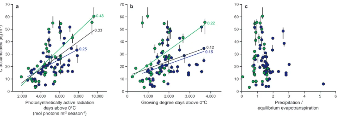 Fig. 5. Relationships between climate variables and peat carbon accumulation. The total carbon accumulated over the last 1000 yr (1 ka) at each site compared to PAR0 (a), GDD0 (b) and the ratio of precipitation to equilibrium evapotranspiration (c)