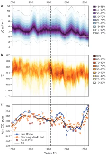 Fig. 6. Carbon accumulation variability, climate and atmospheric CO 2 over the past millennium