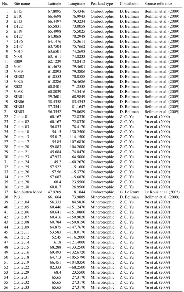 Table 1. Characteristics of the low-resolution sites used in the analyses.