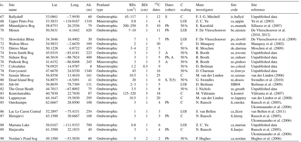 Table 2 . Characteristics of the high-resolution sites used in the analyses. BDs – bulk density sample size; BDi – bulk density increment depth; dates (other): Pb – lead 210, S – spheroidal carbonaceous particles, T – tephra, A – Ambrosia pollen rise; scal