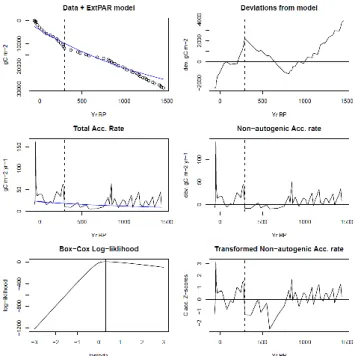 Fig. 3. Steps involved in deriving a non-autogenic accumulation curve from a single age profile after fitting of the peat  accumula-tion model with long-term decay and ecosystem maturity (Yu et al., 2003)