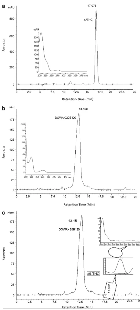 Fig. 1 HPLC chromatogram of (a) Dowfax 20B102, (b) THC (standard solution), and (c) solution containing THC and Dowfax 20B102; direct injection of micellar phase into CH 3 CN:H 2 O (83:17) mobile phase, acidified to pH 1.8 with 0.5 mL H 2 SO 4 (2.5 M)