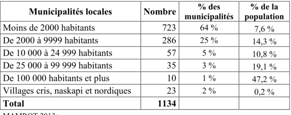 Tableau 1- Les territoires locaux par types et   par strates de population, 2012 