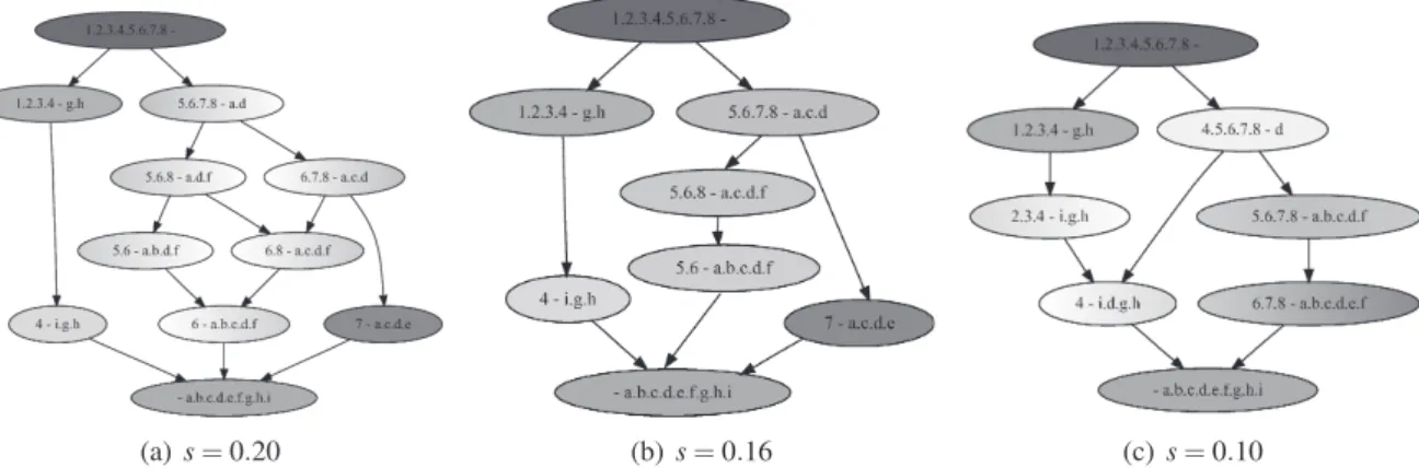 Figure 3: Lattices of formal concepts for different values of the threshold (example of Figure 2, with W given in Table 1(a).