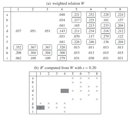 Table 2: New relation from southern woman bipartite network after applying random walk transformation