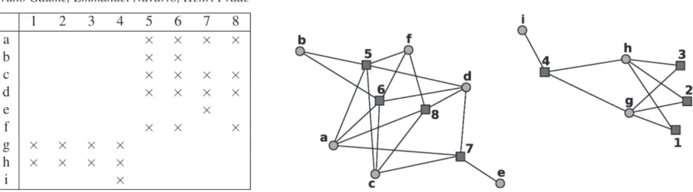 Figure 1: A formal context R and the corresponding bipartite graph.