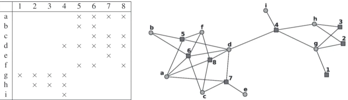 Figure 2: R ′ : Relation R modified and the corresponding bi-graph.