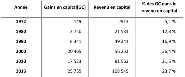 Tableau 5 : Évolution de la part des gains en capital dans le revenu en capital,  Canada,   1972-2014 (six années)  