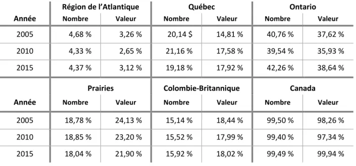Tableau 10 :  Part des gains en capital par région, part du nombre de contribuables déclarants et en  valeur, Canada, 2005, 2010 et 2015 