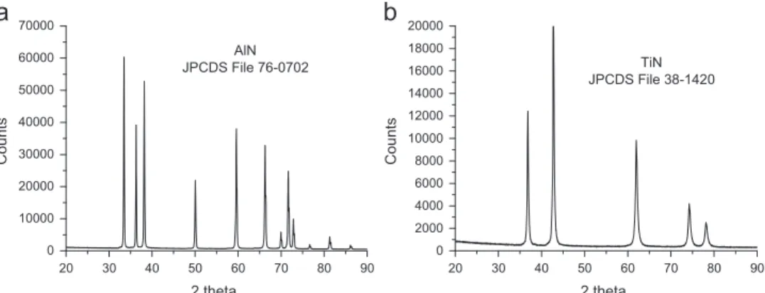 Fig. 3. X-ray diffraction patterns of (a) AlN powder and (b) TiN powder.