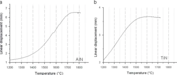 Fig. 4. Linear displacement of the SPS piston with increasing temperature for (a) AlN and (b) TiN powders.