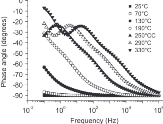 Fig. 12. Phase angle response as a function of frequency for various temperatures for SPS sintered TiN/AlN assembly.