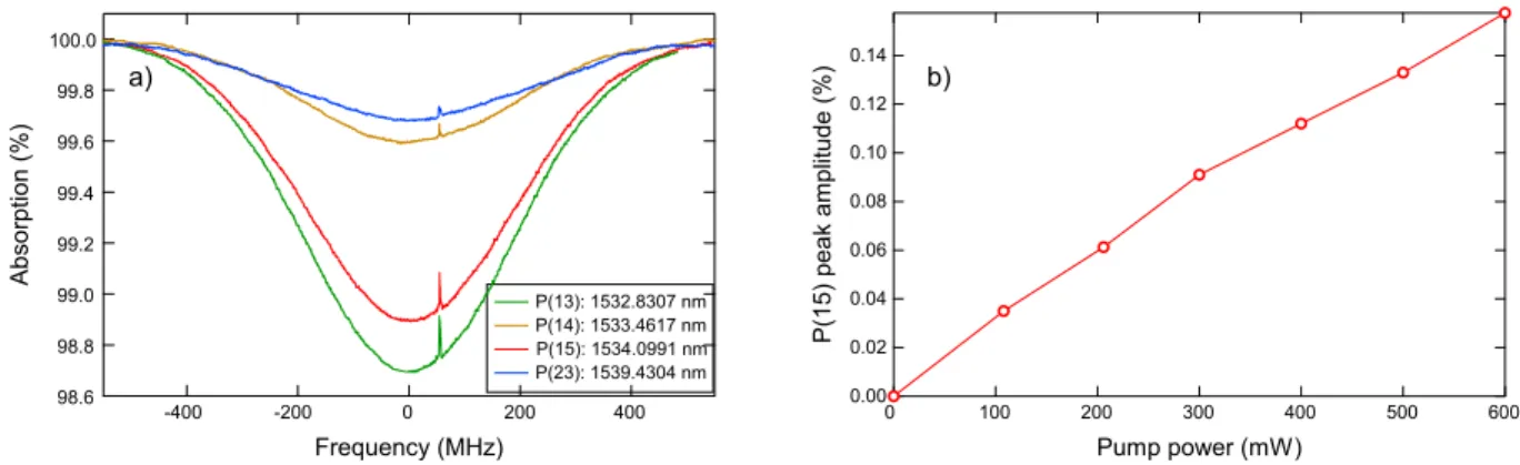 Figure 3: a) Normalized absorption spectra of four ro-vibrationnal transitions of the 12 C 2 H 2