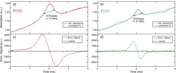 Figure 4: a) and b): Saturated absorption peaks of the P (15) and P (23) transitions, obtained by applying a linear scan to the UNL laser frequency (rate 3 MHz/ms)
