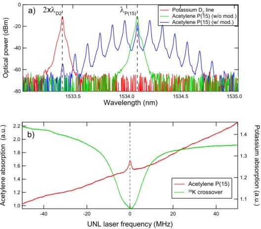 Figure 5: a): Optical spectrum of the UNL laser, before (green) and after (blue) the phase modula- modula-tor