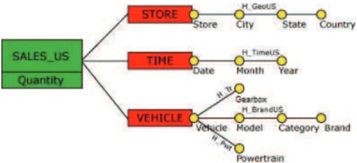 Fig. 2. Data warehouse for analyzing French vehicle sales from 1998 to 2008.