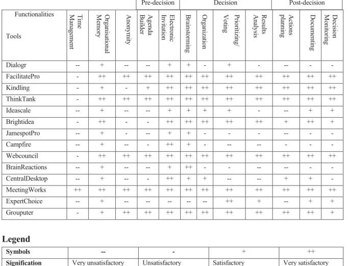 Tableau 2: Comparative table of collaborative tools decision for making process. 