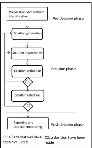 Figure 1: Process Model of collaborative decision making process. (Adla, 2010) 