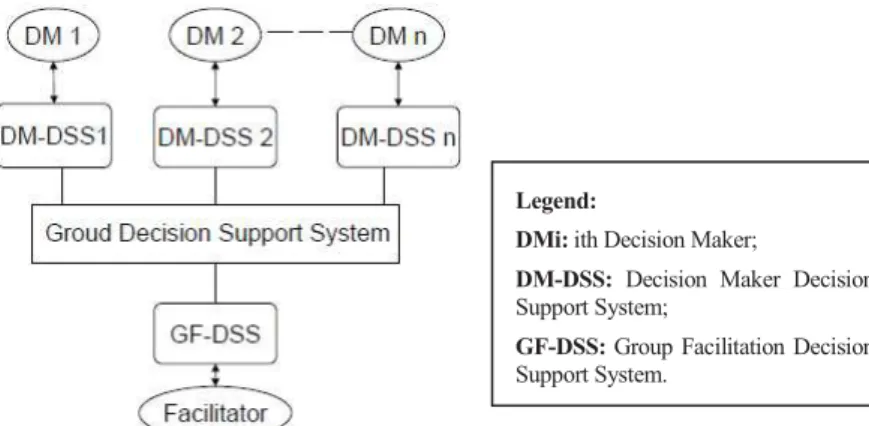 Figure 2: Architecture of a system for distributed decision making. (Adla, 2010) 