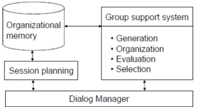Figure 3: Outils d’aide à la décision de groupe (Adla, 2010). 