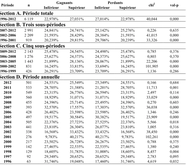 Tableau 10. Tables de contingence avec les mesures de l’écart de risque total ex  post pour les FCP-SCG 