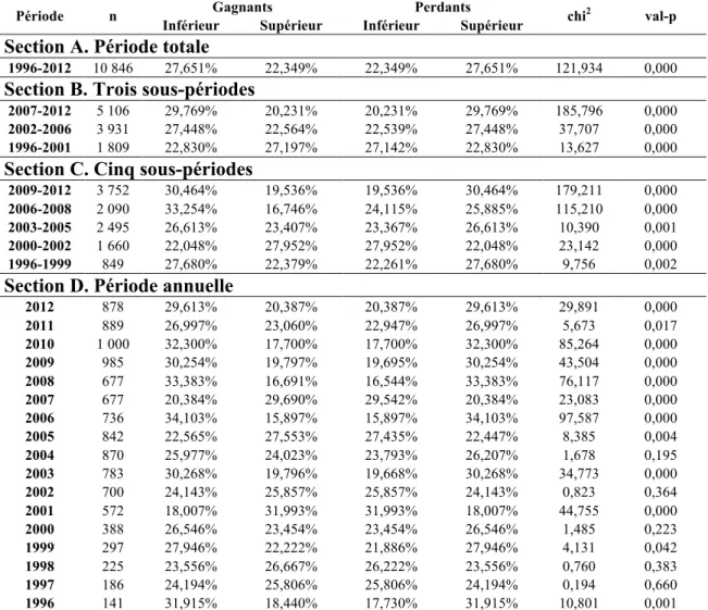 Tableau 13. Tables de contingence avec les mesures de l’écart de risque total ex  ante pour les FCP-GRO 