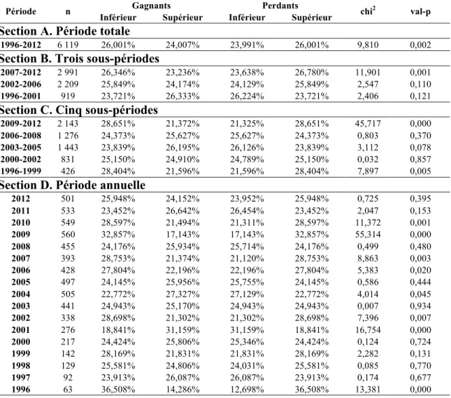 Tableau 14. Tables de contingence avec les mesures de l’écart de risque total ex  ante pour les FCP-SCG 